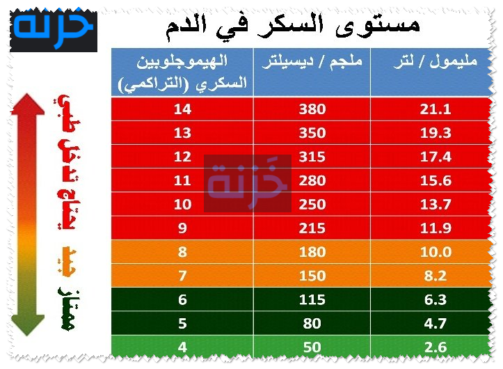 جدول السكر التراكمي