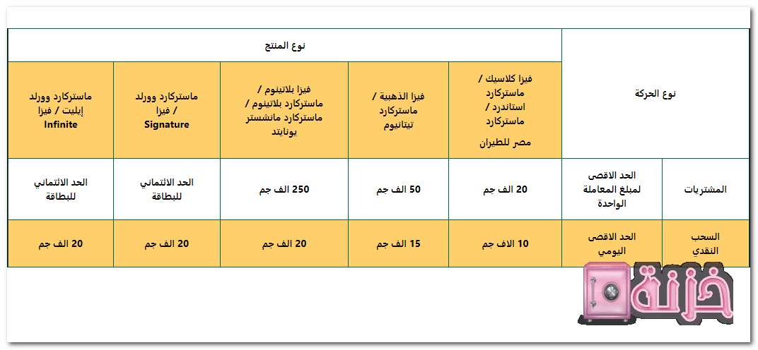 اقصى مبلغ لبطاقات البنك الاهلي