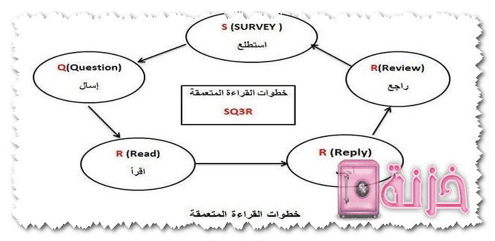 خطوات القراءة المتعمقة